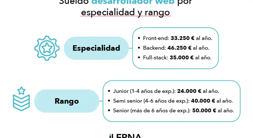 El sueldo desarrollador web varía por especialidad (Front-end, Backend, Full-stack) y rango de experiencia (Junior, Semi senior, Senior).