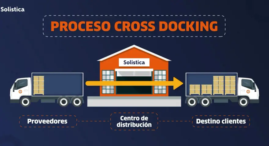 Ilustración que explica que es el cross docking: camiones de proveedores llegan a un centro de distribución, la mercancía se transfiere directamente a camiones de destino para clientes.