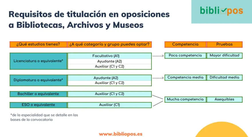 Tabla que muestra qué estudiar para ser bibliotecario según estudios: Licenciatura permite Facultativo, Ayudante o Auxiliar; Diplomatura, Ayudante o Auxiliar; Bachiller y ESO, Auxiliar.