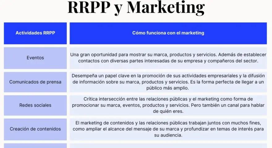 Tabla compara actividades RRPP y cómo funcionan con marketing: eventos, comunicados, redes sociales, contenidos y newsletters.