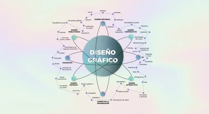Un diagrama que muestra las ramas del diseño gráfico, ideal para quienes quieren estudiar diseño gráfico: editorial, publicitario, corporativo, packaging, animado, interactivo e información.