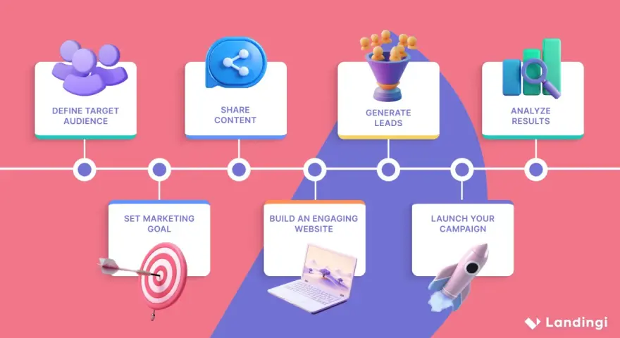Diagrama visual que explica qué es un plan de marketing: define audiencia, meta, contenido, leads, web, campaña y análisis de resultados.