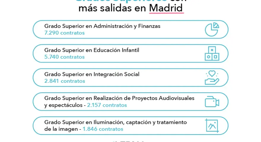 Grados superiores con más salidas en Madrid: Administración y Finanzas (7.290 contratos), Educación Infantil (5.740), Integración Social (2.841), Proyectos Audiovisuales (2.157), Iluminación (1.846).