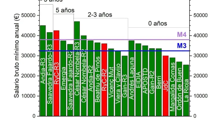 Gráfico de barras muestra el **data scientist sueldo** anual por programa y años de experiencia. Varía de 20k a 45k€.