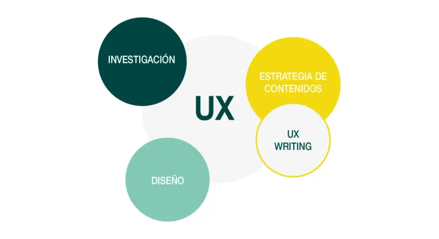Diagrama de UX: Investigación, Diseño, Estrategia de Contenidos y UX Writing. Un UX writer se enfoca en la claridad y utilidad del texto.