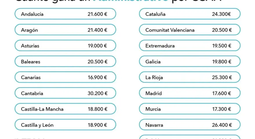 Tabla muestra cuánto cobra un administrativo por CCAA. Los salarios varían, siendo Cantabria el más alto (30.200€) y Canarias el más bajo (16.900€).