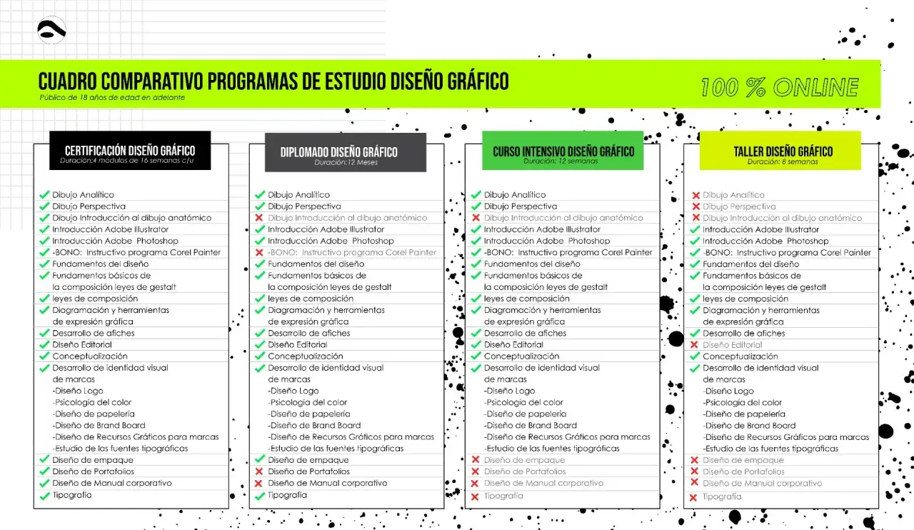 Cuadro comparativo de programas para estudiar dise&ntilde;o gr&aacute;fico: Certificaci&oacute;n, Diplomado, Curso Intensivo y Taller.