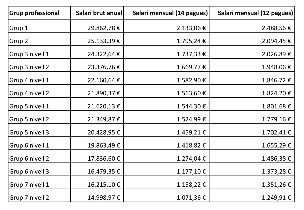Tabla de salarios en España. Muestra cuánto cobra un arquitecto según su grupo y nivel, con salarios anuales y mensuales.