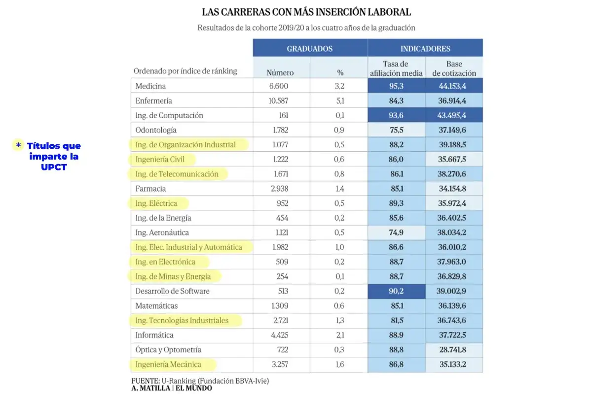 Tabla que compara diferentes tipos de ingenierías y otras carreras, mostrando graduados e indicadores de inserción laboral.