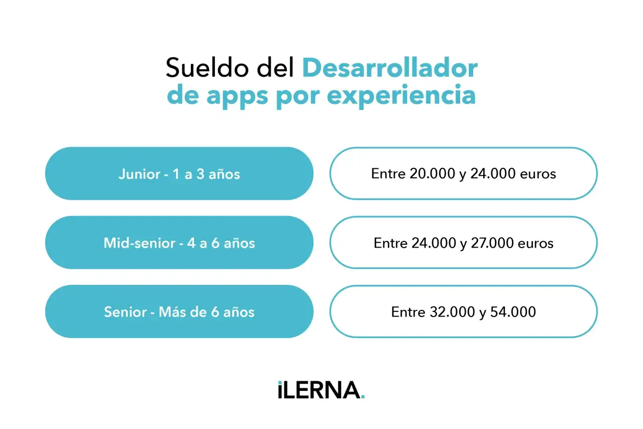 Gráfico muestra el sueldo del desarrollador de apps por experiencia: Junior (1-3 años) entre 20-24k€, Mid-senior (4-6 años) entre 24-27k€, Senior (+6 años) entre 32-54k€.