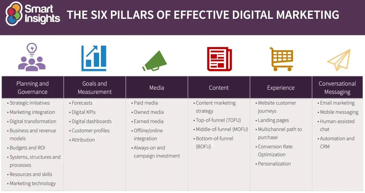 Los 6 pilares del marketing digital: planificaci&oacute;n, metas, medios, contenido, experiencia y mensajer&iacute;a. Gu&iacute;a para empezar en marketing digital.