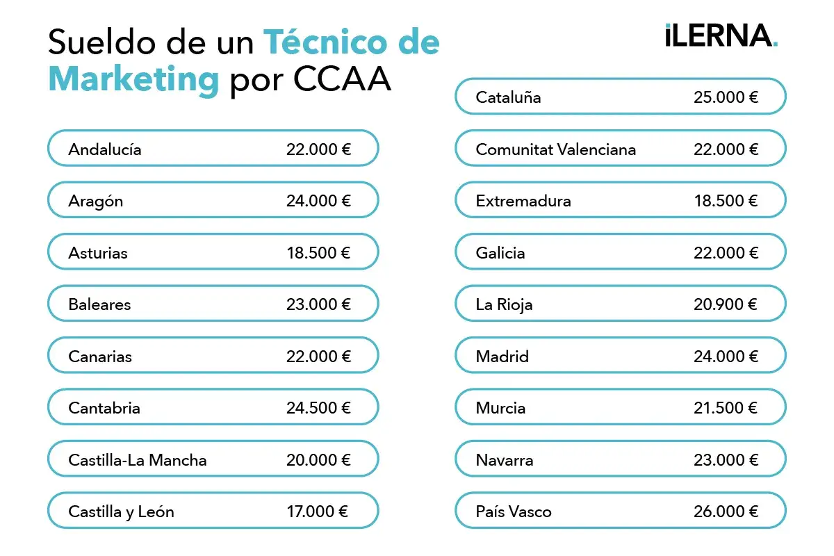 Tabla de sueldos de Técnicos de Marketing por CCAA. Destacan País Vasco (26.000€) y Cataluña (25.000€) en las salidas de marketing.