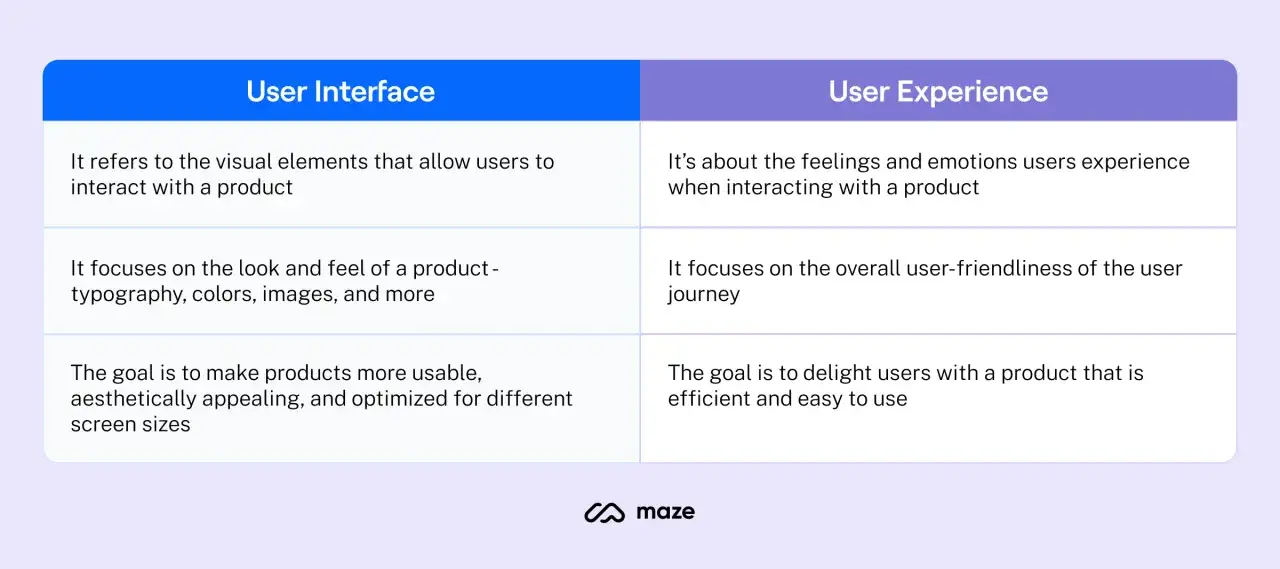 Tabla comparativa de UX vs UI: interfaz visual vs. experiencia emocional y usabilidad.