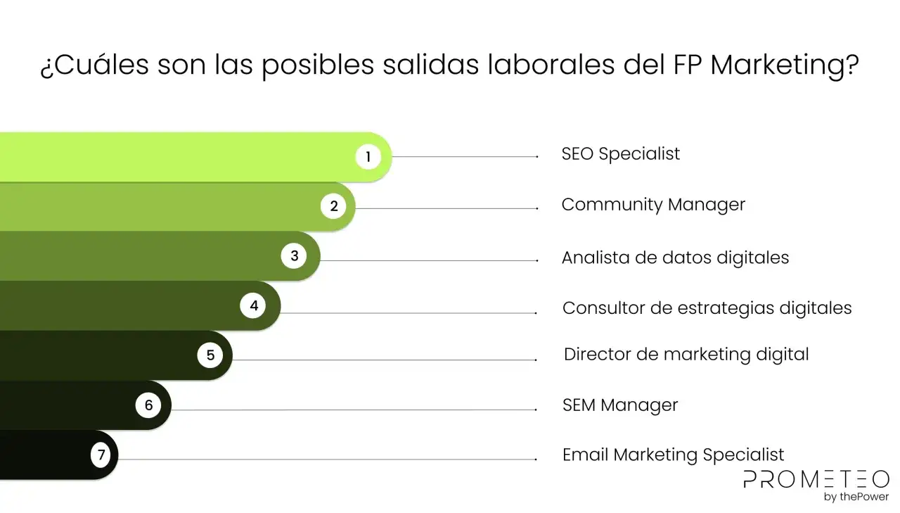 Gráfico de barras muestra las posibles salidas laborales del FP Marketing: SEO Specialist, Community Manager, Analista de datos digitales, Consultor de estrategias digitales, Director de marketing digital, SEM Manager, Email Marketing Specialist.