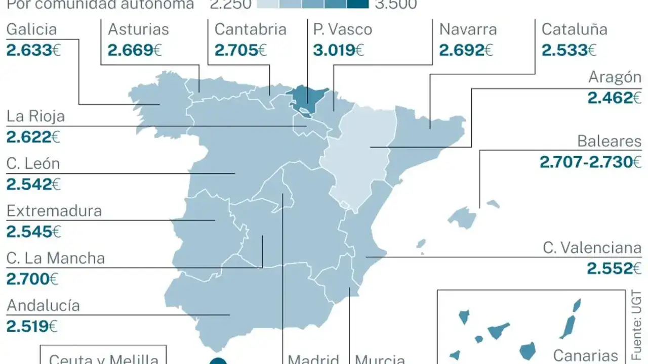 Mapa de Espa&ntilde;a muestra cuanto cobra un profesor de educaci&oacute;n f&iacute;sica por comunidad aut&oacute;noma, con salarios entre 2.462&euro; y 3.019&euro;.