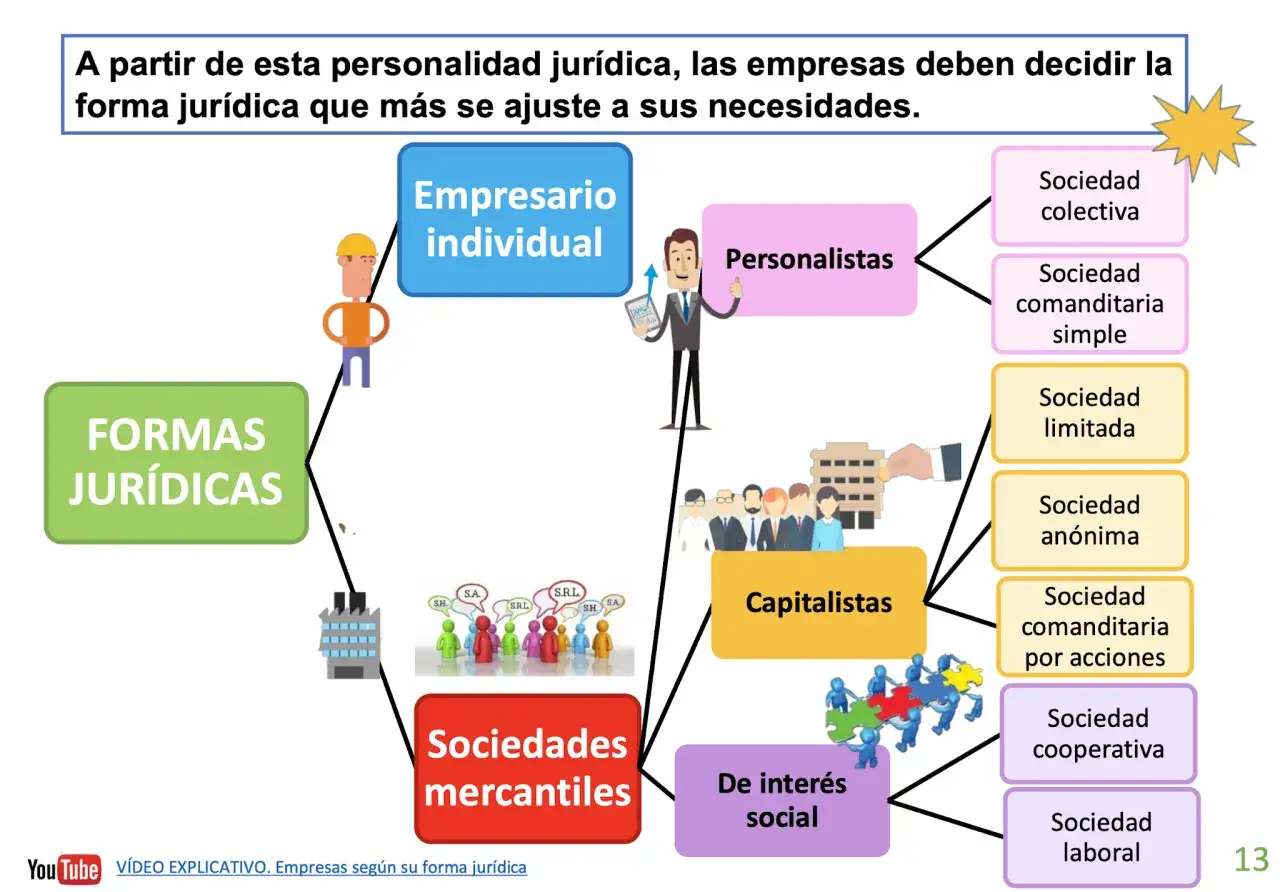 Diagrama de tipos de empresas según su forma jurídica: empresario individual, personalistas, capitalistas, sociedades mercantiles y de interés social.