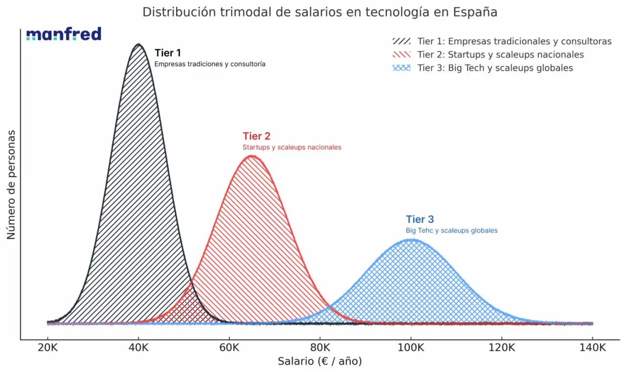 Gráfico muestra distribución de salarios en tecnología en España. Un data scientist sueldo varía según el tipo de empresa: Tier 1 (tradicional), Tier 2 (nacional) y Tier 3 (Big Tech).