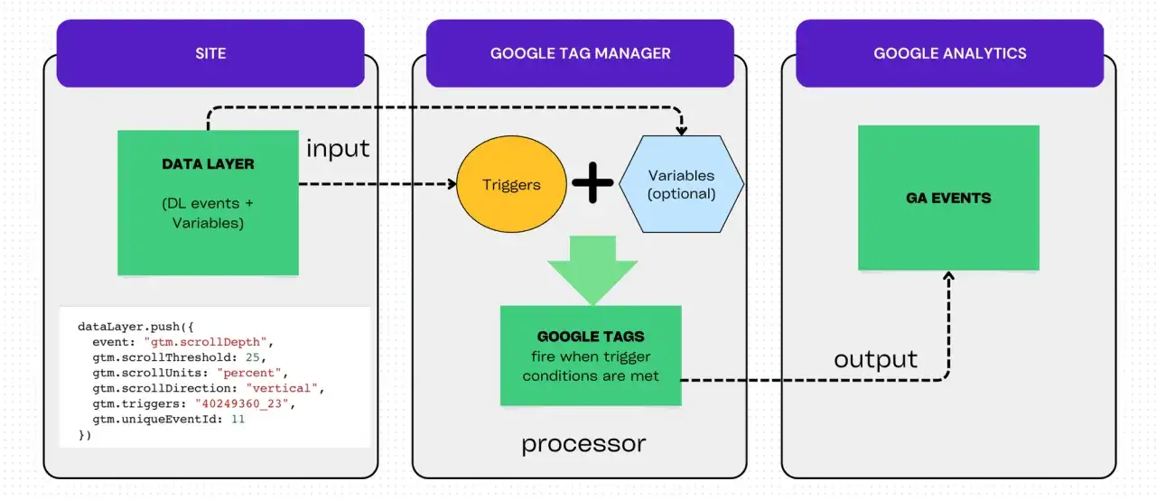 Diagrama de flujo: el sitio env&iacute;a datos a Google Tag Manager, que procesa eventos recomendados GA4 para Google Analytics.