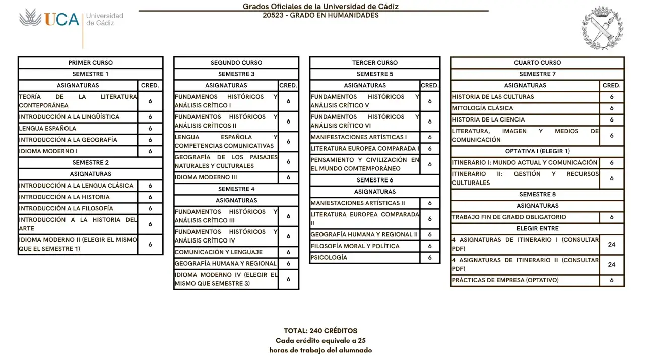 Plan de estudios del grado en Humanidades de la Universidad de Cádiz, detallando asignaturas y créditos por curso y semestre.