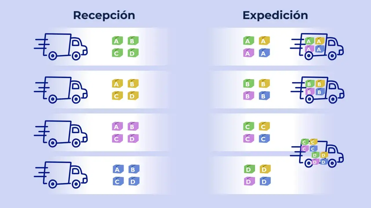 Ilustra que es el cross docking: camiones recibiendo paquetes (A, B, C, D) y expedici&oacute;n cargando camiones con paquetes espec&iacute;ficos para cada destino.