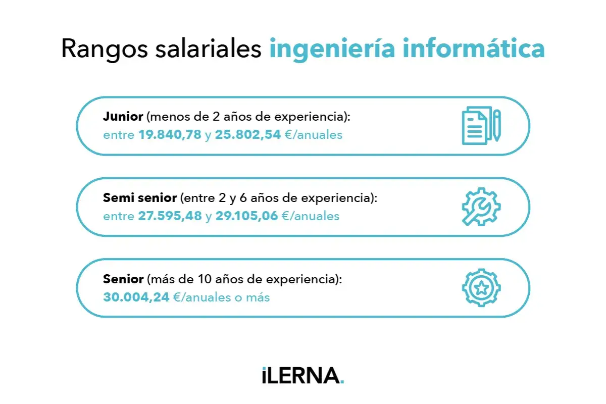 Rangos salariales de ingeniero inform&aacute;tico: Junior (19.840-25.802&euro;), Semi Senior (27.595-29.105&euro;) y Senior (30.004&euro;+).