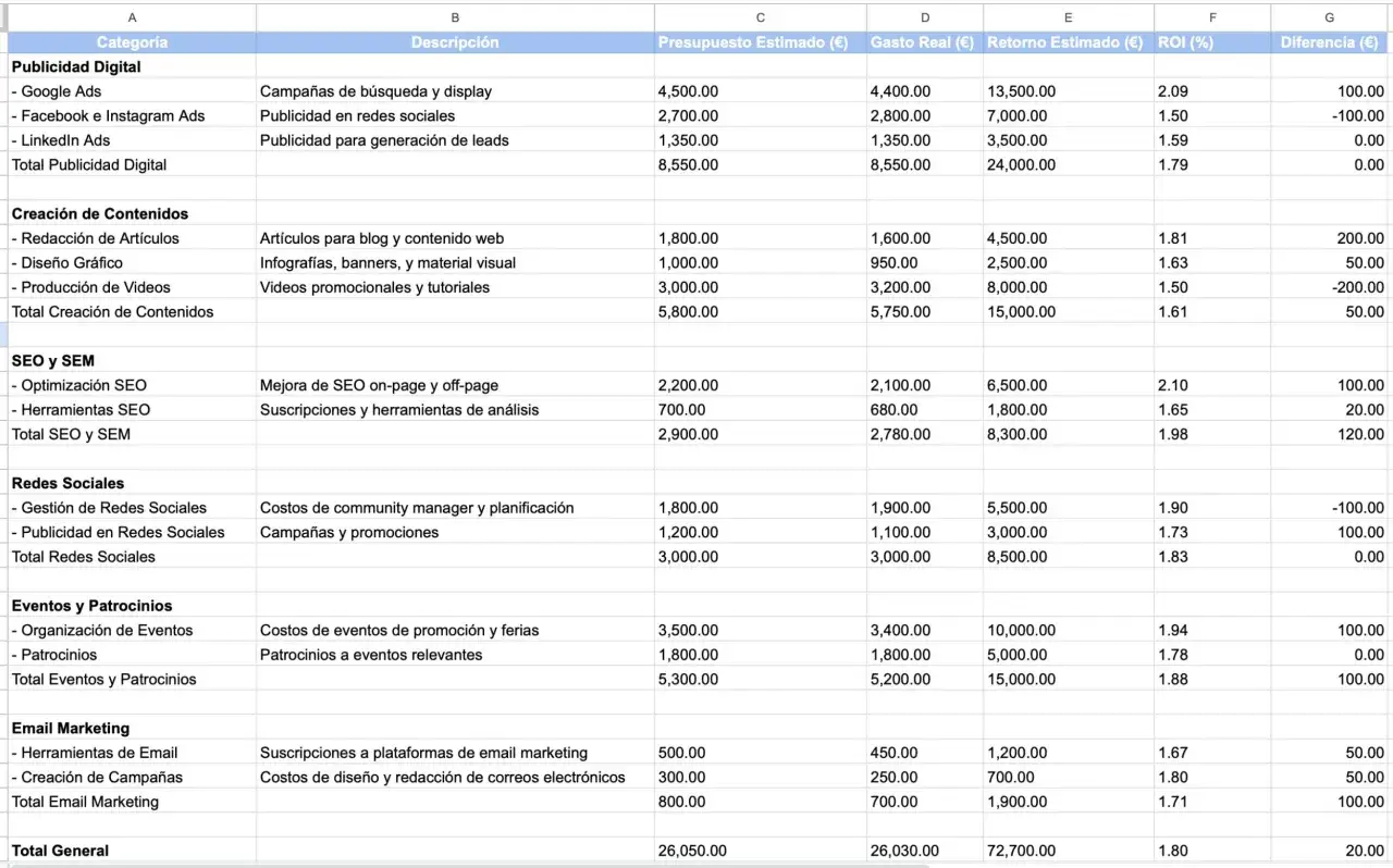 Tabla que detalla un plan de marketing con categor&iacute;as como Publicidad Digital, Creaci&oacute;n de Contenidos, SEO, Redes Sociales, Eventos y Email Marketing, mostrando presupuestos, gastos y ROI.