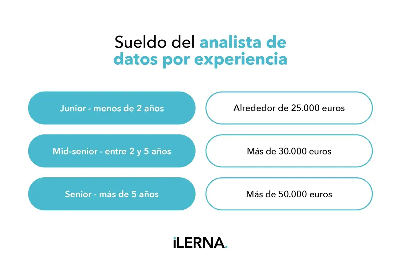 Sueldo del analista de datos por experiencia: Junior (menos de 2 a&ntilde;os) ~25.000&euro;, Mid-senior (2-5 a&ntilde;os) >30.000&euro;, Senior (>5 a&ntilde;os) >50.000&euro;.