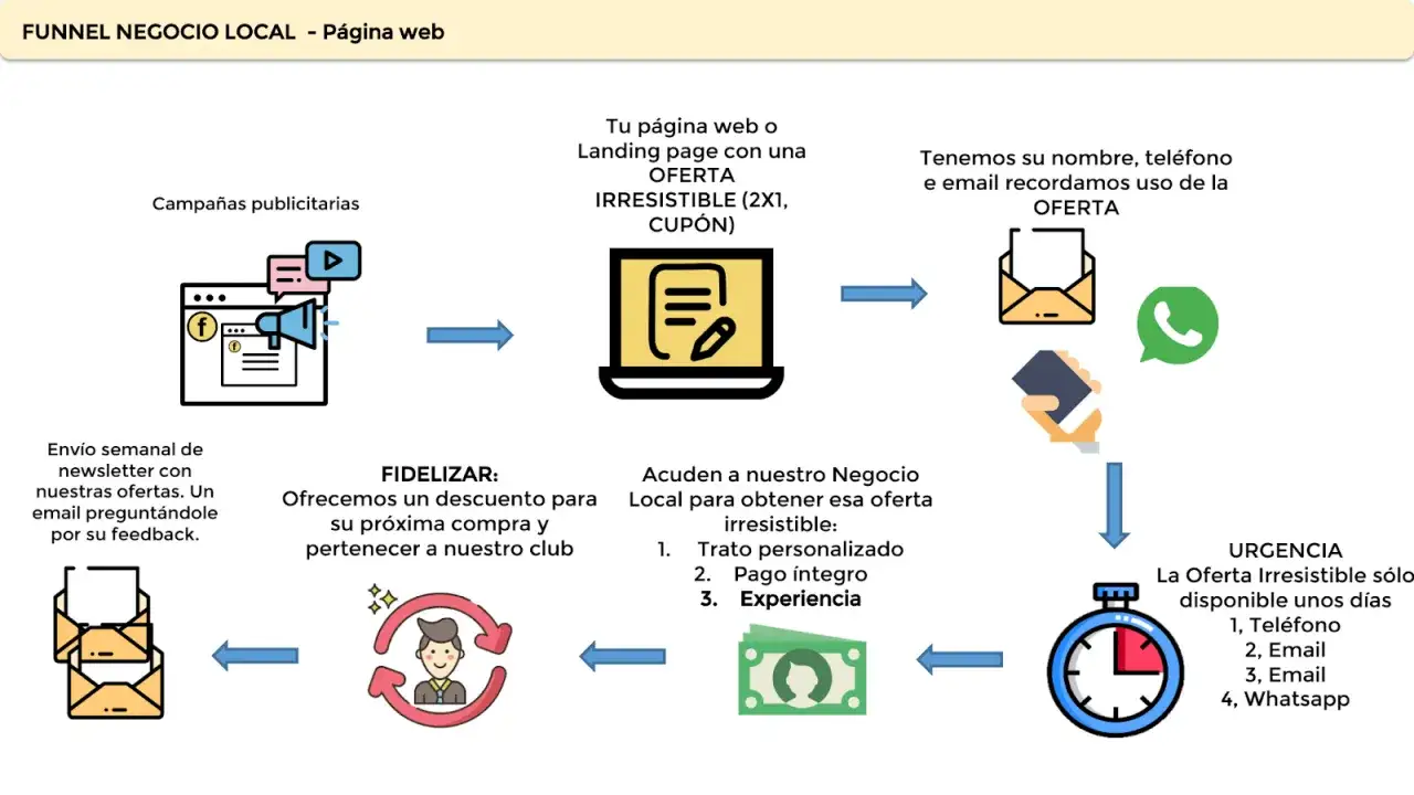 Ejemplo de embudo de ventas: Campa&ntilde;as atraen a web, capturan datos, fidelizan con ofertas y crean urgencia.