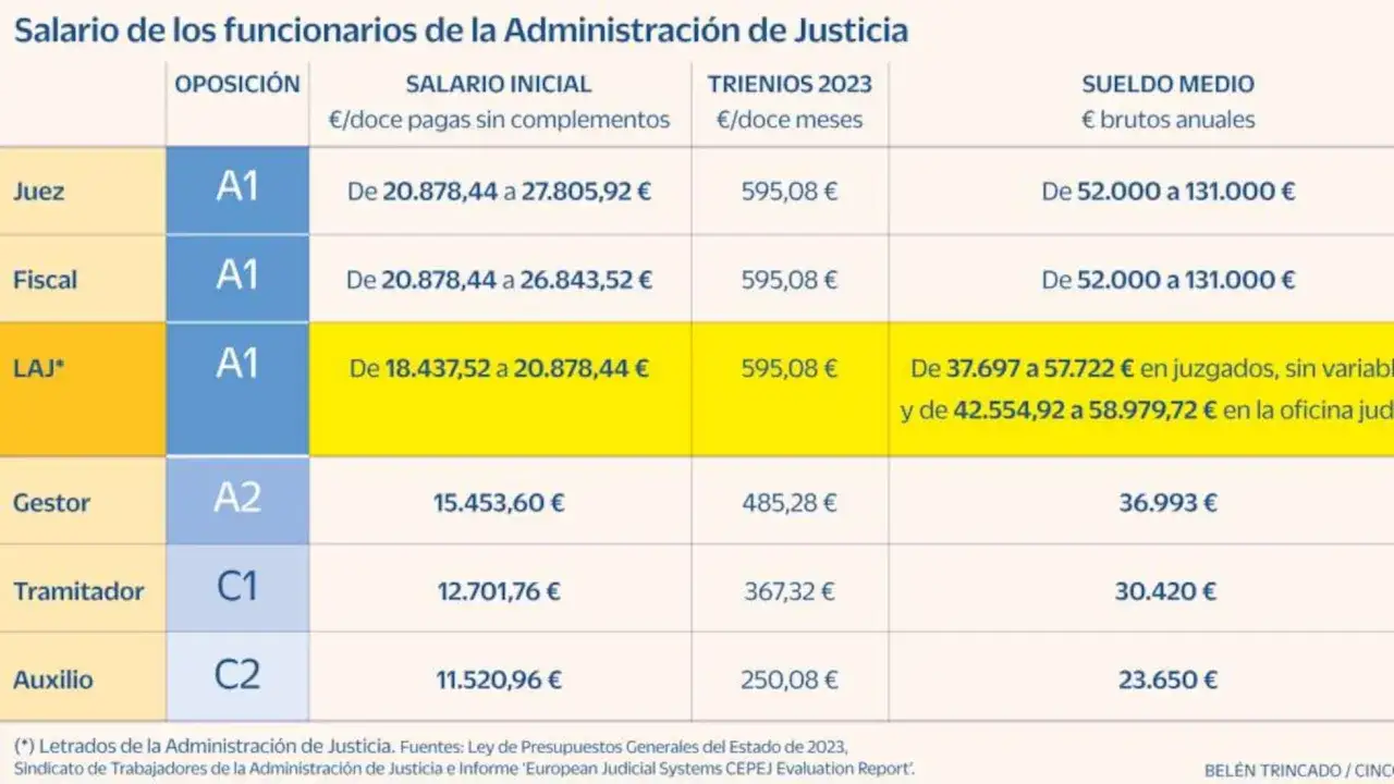Tabla salarial de la Administraci&oacute;n de Justicia en Espa&ntilde;a. Un juez cobra entre 52.000 y 131.000 &euro; brutos anuales.