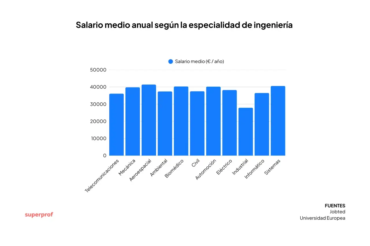 Gr&aacute;fico de barras muestra cu&aacute;nto cobra un ingeniero mec&aacute;nico, con salarios medios anuales en euros. La especialidad mec&aacute;nica ronda los 40.000&euro;.