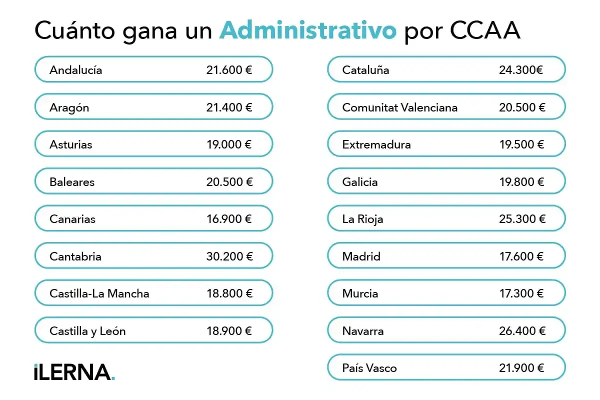 Gr&aacute;fico muestra cu&aacute;nto cobra un administrativo por CCAA. Los salarios var&iacute;an, siendo Cantabria el m&aacute;s alto (30.200&euro;) y Canarias el m&aacute;s bajo (16.900&euro;).