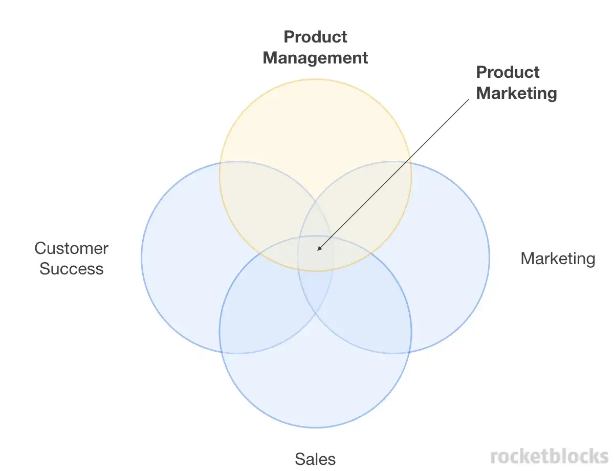 Diagrama de Venn que muestra la intersecci&oacute;n de Product Management, Marketing, Sales y Customer Success. El Product Manager es clave en la uni&oacute;n de estas &aacute;reas.