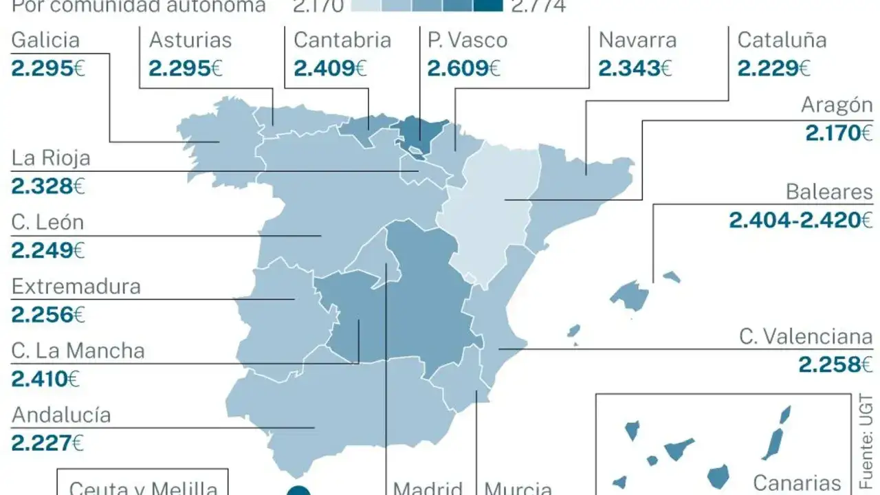 Mapa de Espa&ntilde;a muestra cu&aacute;nto cobra un profesor de primaria por comunidad aut&oacute;noma, con salarios entre 2.170&euro; y 2.609&euro;.