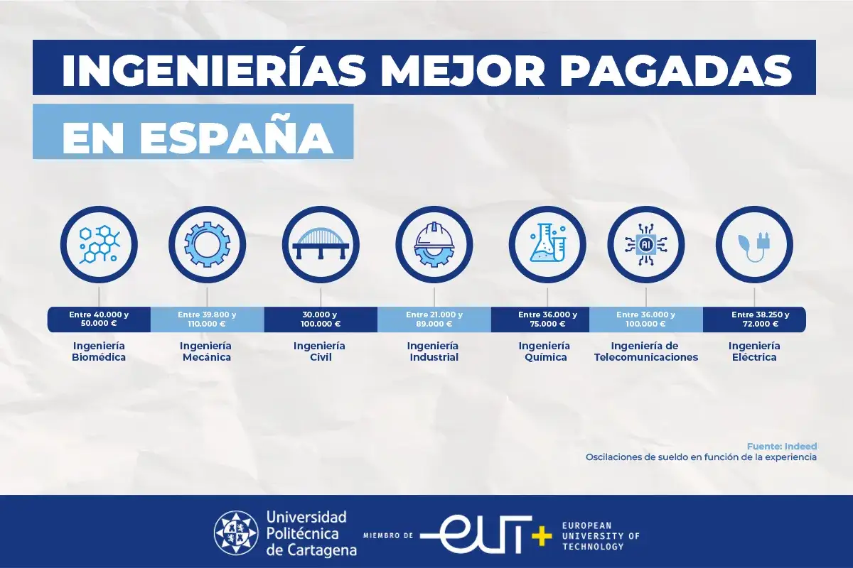 Ingenier&iacute;as mejor pagadas en Espa&ntilde;a: sueldo ingeniero industrial y otras especialidades, con rangos salariales y su fuente.