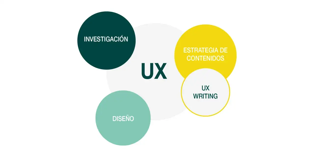 Diagrama de UX que muestra investigaci&oacute;n, dise&ntilde;o, estrategia de contenidos y UX writing. Un UX writer se enfoca en la experiencia del usuario.