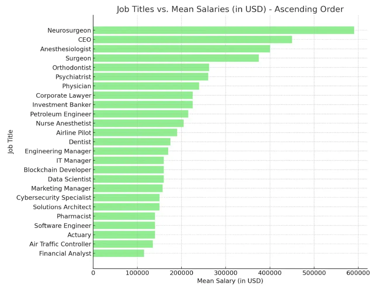 Gráfico de barras muestra que el trabajo mejor pagado en el mundo es Neurocirujano, seguido por CEO y Anestesiólogo.