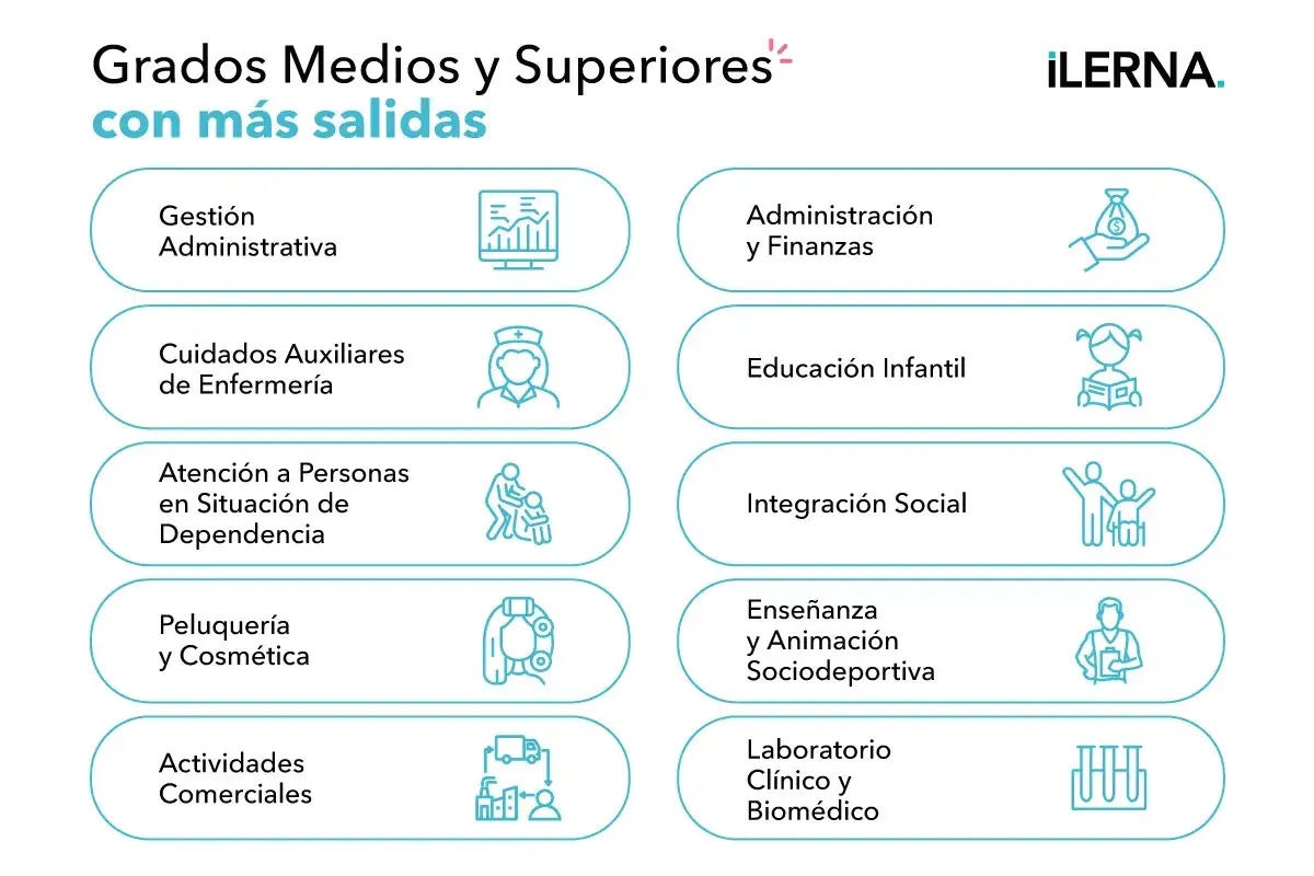 Grados medios y superiores con m&aacute;s salidas: Gesti&oacute;n Administrativa, Cuidados Auxiliares, Atenci&oacute;n a Personas, Peluquer&iacute;a, Actividades Comerciales, Administraci&oacute;n y Finanzas, Educaci&oacute;n Infantil, Integraci&oacute;n Social, Ense&ntilde;anza y Animaci&oacute;n Sociodeportiva, ...