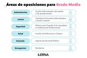 Lista de áreas para oposiciones con grado medio: Administración, Justicia, Seguridad, Salud, Hacienda y Emergencias.