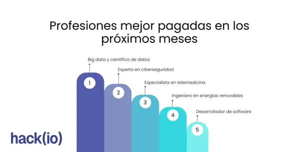Gráfico muestra las profesiones mejor pagadas en los próximos meses: Big data, ciberseguridad, telemedicina, energías renovables y desarrollo de software.