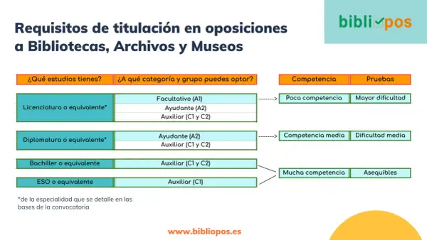 Tabla que muestra qué estudiar para ser bibliotecario según estudios: Licenciatura permite Facultativo, Ayudante o Auxiliar; Diplomatura, Ayudante o Auxiliar; Bachiller y ESO, Auxiliar.