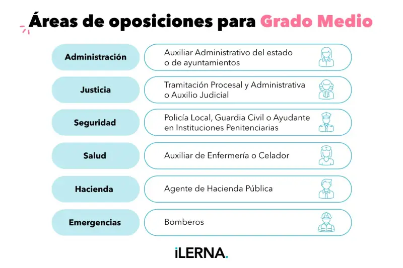 Lista de áreas para oposiciones con grado medio: Administración, Justicia, Seguridad, Salud, Hacienda y Emergencias.