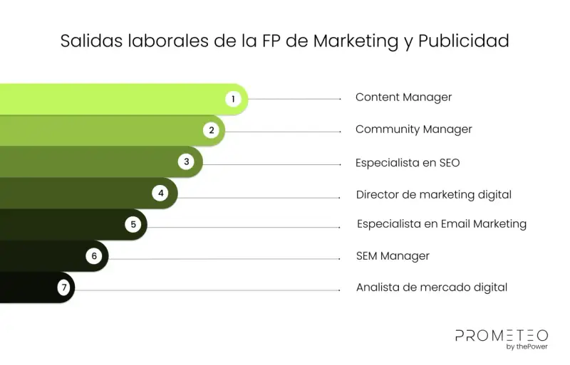 Salidas laborales en marketing digital: Content Manager, Community Manager, Especialista SEO, Director de marketing digital, Especialista Email Marketing, SEM Manager, Analista de mercado digital.