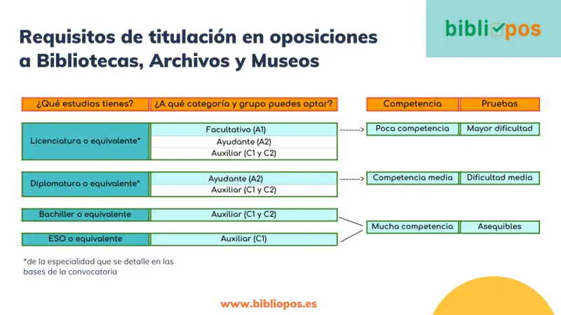 Tabla que muestra qué estudiar para ser bibliotecario según estudios: Licenciatura permite Facultativo, Ayudante o Auxiliar; Diplomatura, Ayudante o Auxiliar; Bachiller y ESO, Auxiliar.